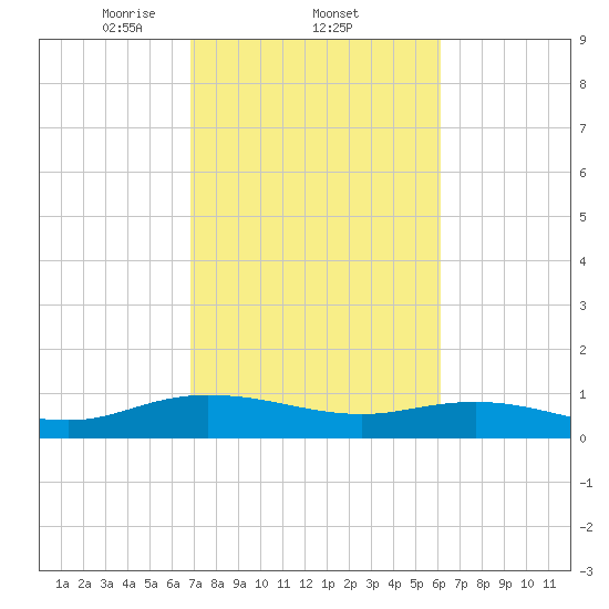 Lower Topsaw Landing tide chart for Saturday, February 22, 2025