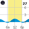 Lower Topsaw Landing tide chart for Thursday, February 27, 2025