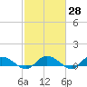 Lower Topsaw Landing tide chart for Friday, February 28, 2025