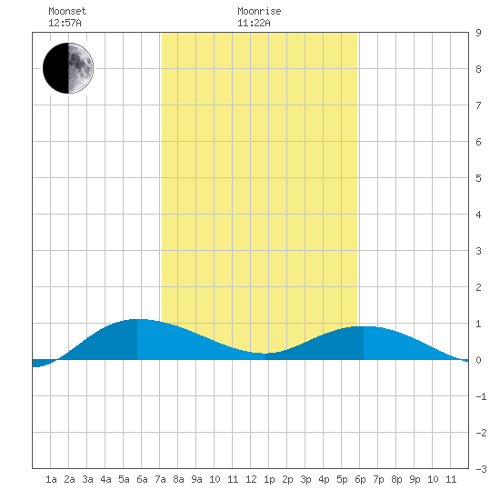 Lower Topsaw Landing tide chart for Wednesday, February 5, 2025