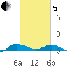 Lower Topsaw Landing tide chart for Wednesday, February 5, 2025