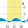Lower Topsaw Landing tide chart for Saturday, March 1, 2025