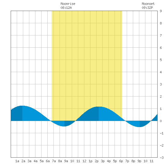 Lower Topsaw Landing tide chart for Sunday, March 2, 2025