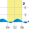 Lower Topsaw Landing tide chart for Sunday, March 2, 2025