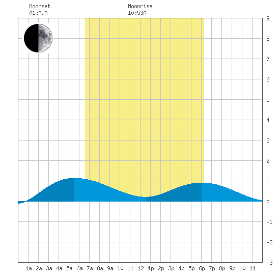 Lower Topsaw Landing tide chart for Thursday, March 6, 2025