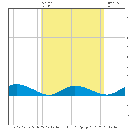 Lower Topsaw Landing tide chart for Sunday, April 13, 2025