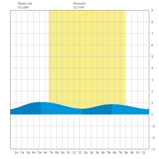 Lower Topsaw Landing tide chart for Saturday, April 19, 2025