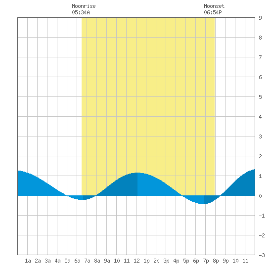 Lower Topsaw Landing tide chart for Saturday, April 26, 2025