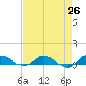 Lower Topsaw Landing tide chart for Saturday, April 26, 2025