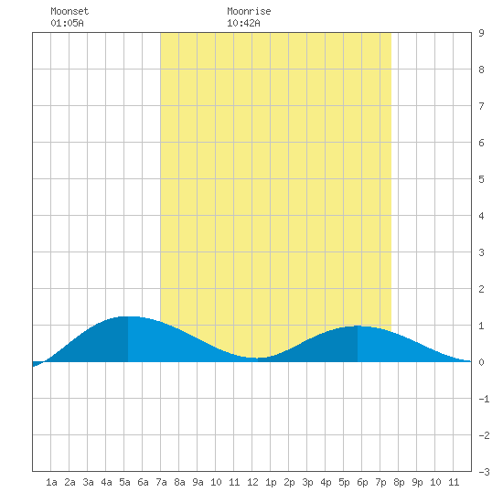 Lower Topsaw Landing tide chart for Thursday, April 3, 2025