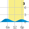 Lower Topsaw Landing tide chart for Thursday, April 3, 2025