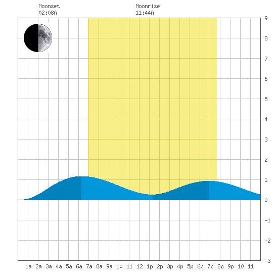 Lower Topsaw Landing tide chart for Friday, April 4, 2025