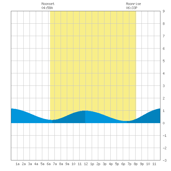 Lower Topsaw Landing tide chart for Saturday, May 10, 2025