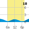 Lower Topsaw Landing tide chart for Saturday, May 10, 2025