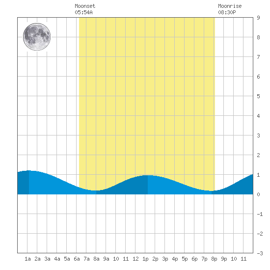 Lower Topsaw Landing tide chart for Monday, May 12, 2025