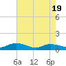 Lower Topsaw Landing tide chart for Monday, May 19, 2025