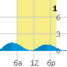 Lower Topsaw Landing tide chart for Thursday, May 1, 2025