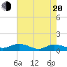 Lower Topsaw Landing tide chart for Tuesday, May 20, 2025