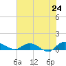 Lower Topsaw Landing tide chart for Saturday, May 24, 2025