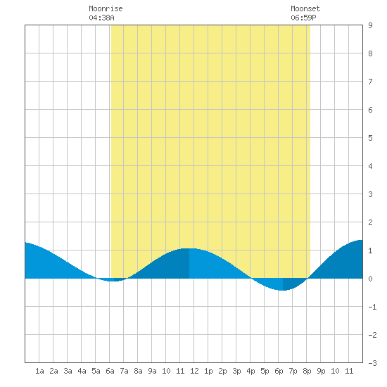 Lower Topsaw Landing tide chart for Sunday, May 25, 2025