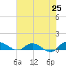 Lower Topsaw Landing tide chart for Sunday, May 25, 2025