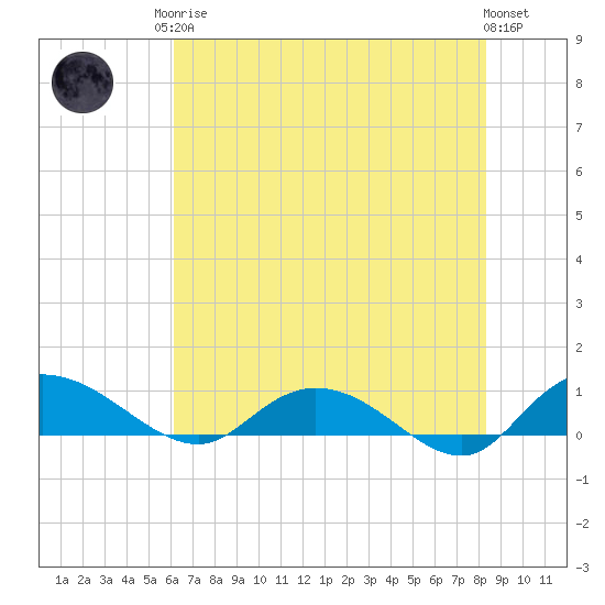 Lower Topsaw Landing tide chart for Monday, May 26, 2025