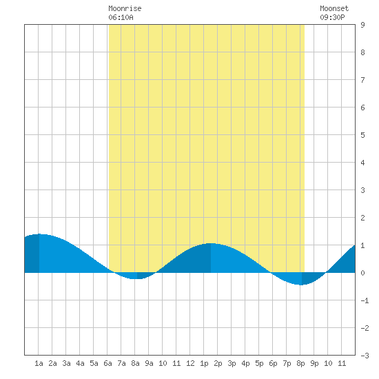 Lower Topsaw Landing tide chart for Tuesday, May 27, 2025