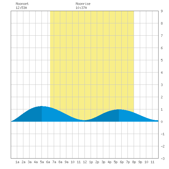 Lower Topsaw Landing tide chart for Friday, May 2, 2025