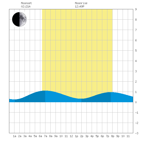 Lower Topsaw Landing tide chart for Sunday, May 4, 2025