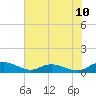 Lower Topsaw Landing tide chart for Tuesday, June 10, 2025