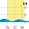 Lower Topsaw Landing tide chart for Saturday, June 14, 2025