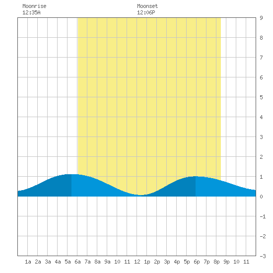 Lower Topsaw Landing tide chart for Tuesday, June 17, 2025
