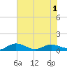 Lower Topsaw Landing tide chart for Sunday, June 1, 2025