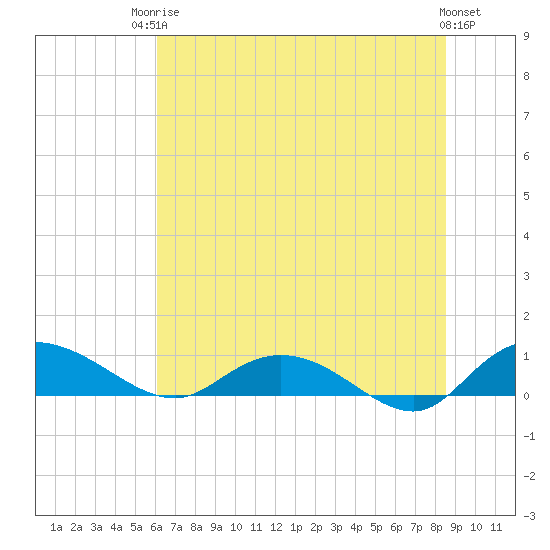 Lower Topsaw Landing tide chart for Tuesday, June 24, 2025