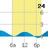 Lower Topsaw Landing tide chart for Tuesday, June 24, 2025
