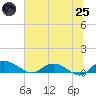 Lower Topsaw Landing tide chart for Wednesday, June 25, 2025