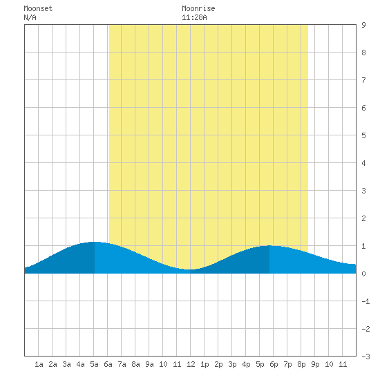 Lower Topsaw Landing tide chart for Monday, June 30, 2025