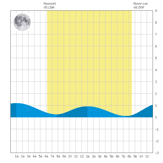 Lower Topsaw Landing tide chart for Thursday, July 10, 2025