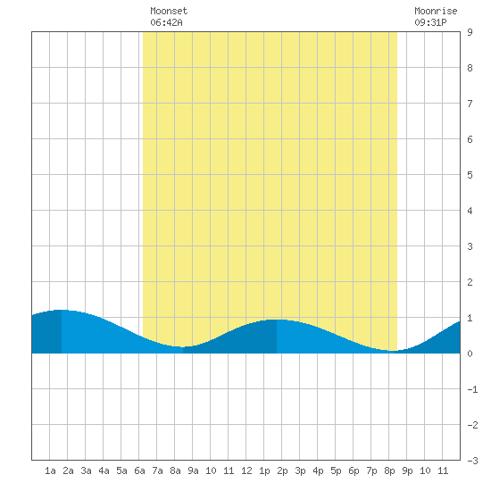 Lower Topsaw Landing tide chart for Friday, July 11, 2025