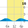 Lower Topsaw Landing tide chart for Wednesday, July 16, 2025
