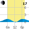 Lower Topsaw Landing tide chart for Thursday, July 17, 2025