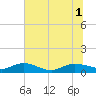 Lower Topsaw Landing tide chart for Tuesday, July 1, 2025