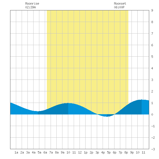 Lower Topsaw Landing tide chart for Monday, July 21, 2025