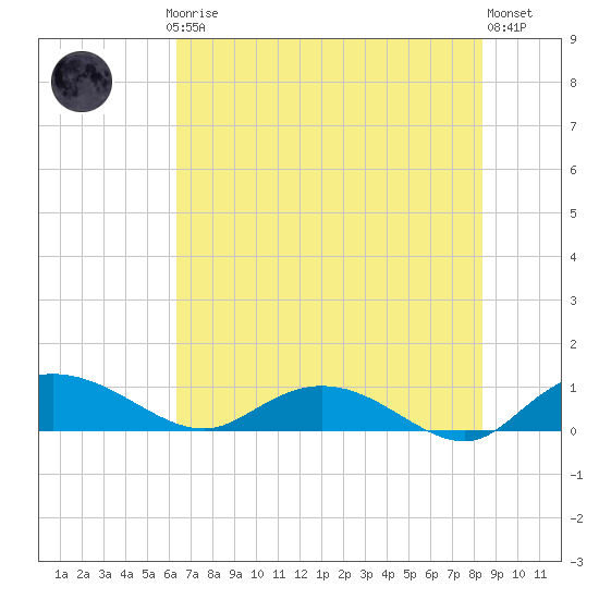 Lower Topsaw Landing tide chart for Thursday, July 24, 2025