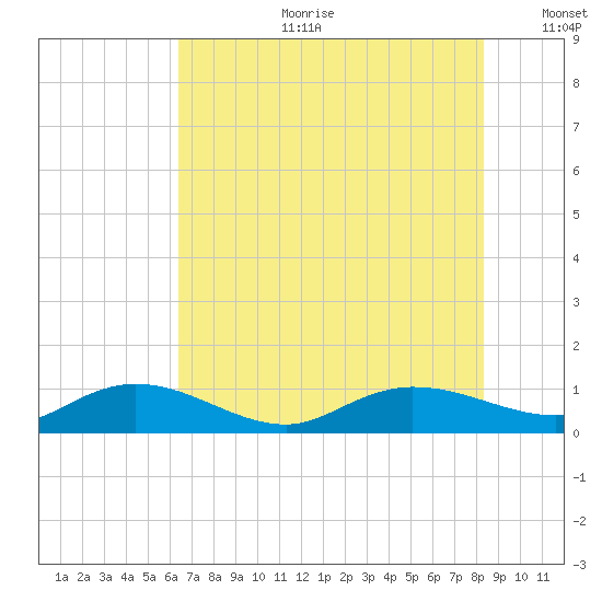 Lower Topsaw Landing tide chart for Tuesday, July 29, 2025
