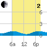Lower Topsaw Landing tide chart for Wednesday, July 2, 2025