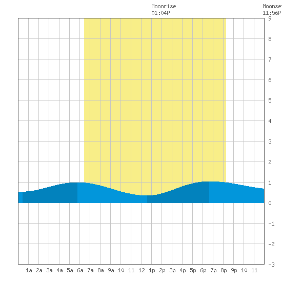 Lower Topsaw Landing tide chart for Thursday, July 31, 2025