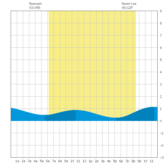 Lower Topsaw Landing tide chart for Monday, July 7, 2025
