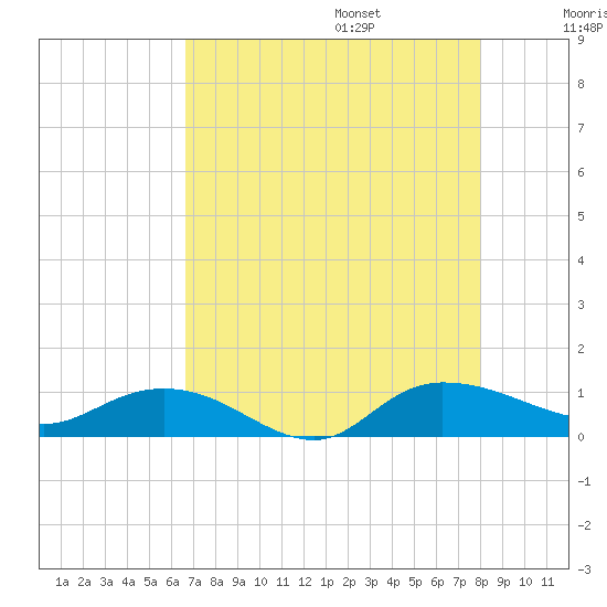 Lower Topsaw Landing tide chart for Friday, August 15, 2025