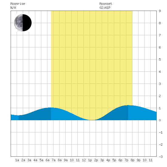 Lower Topsaw Landing tide chart for Saturday, August 16, 2025